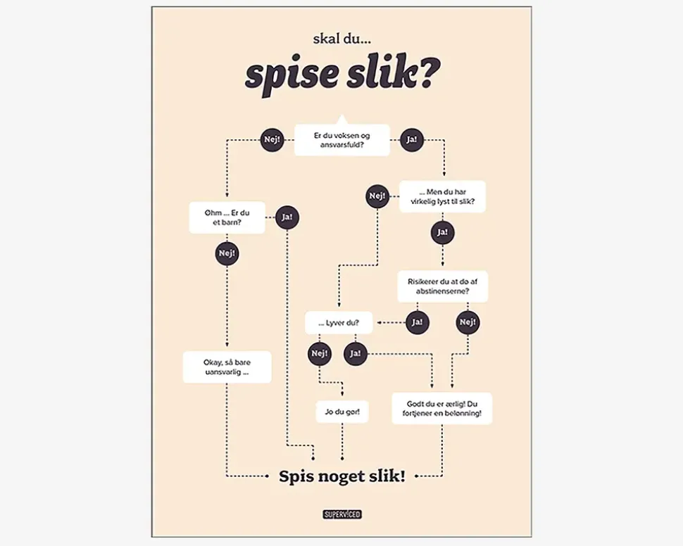 Plakat Skal Du Spise Slik?